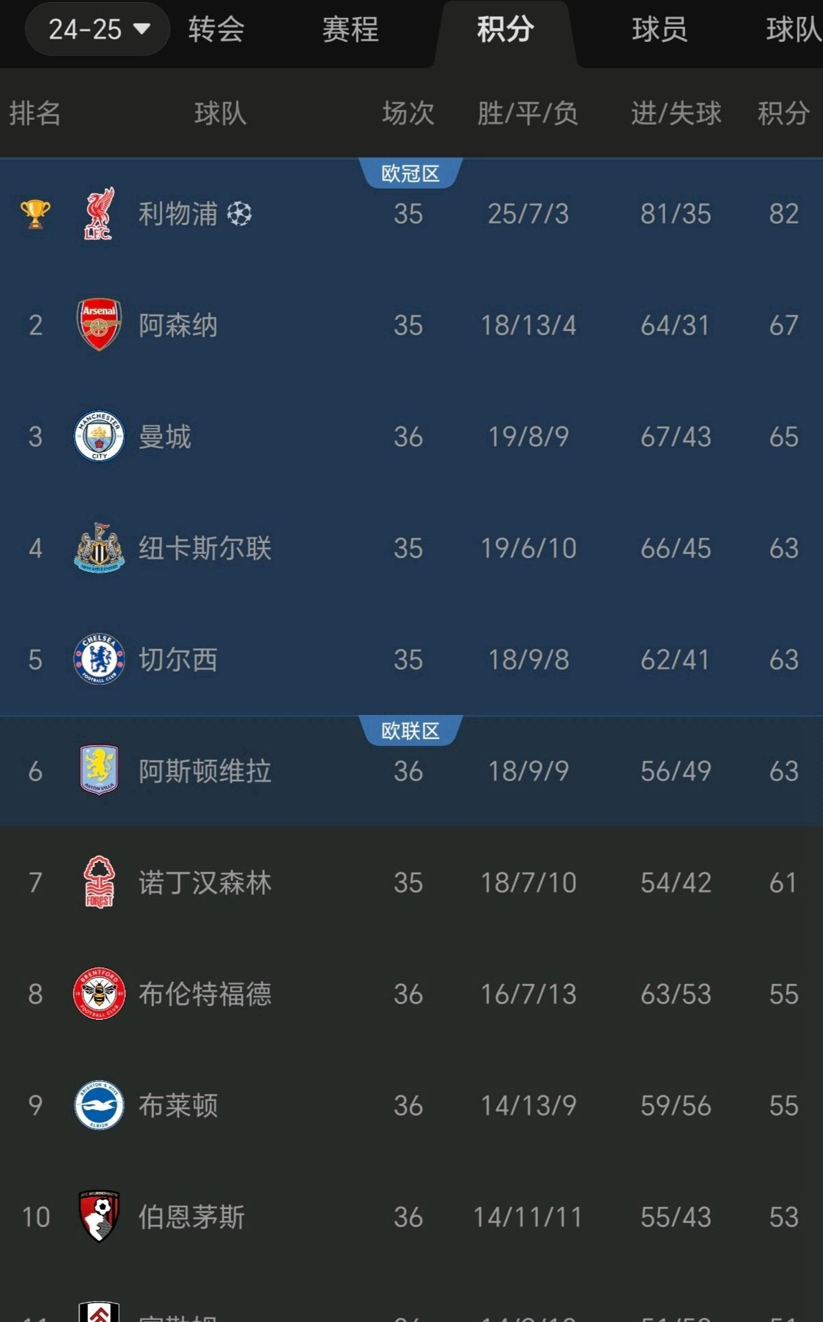 爱游戏网址-包含切尔西客场战胜阿森纳,英超积分榜稳步上升的词条