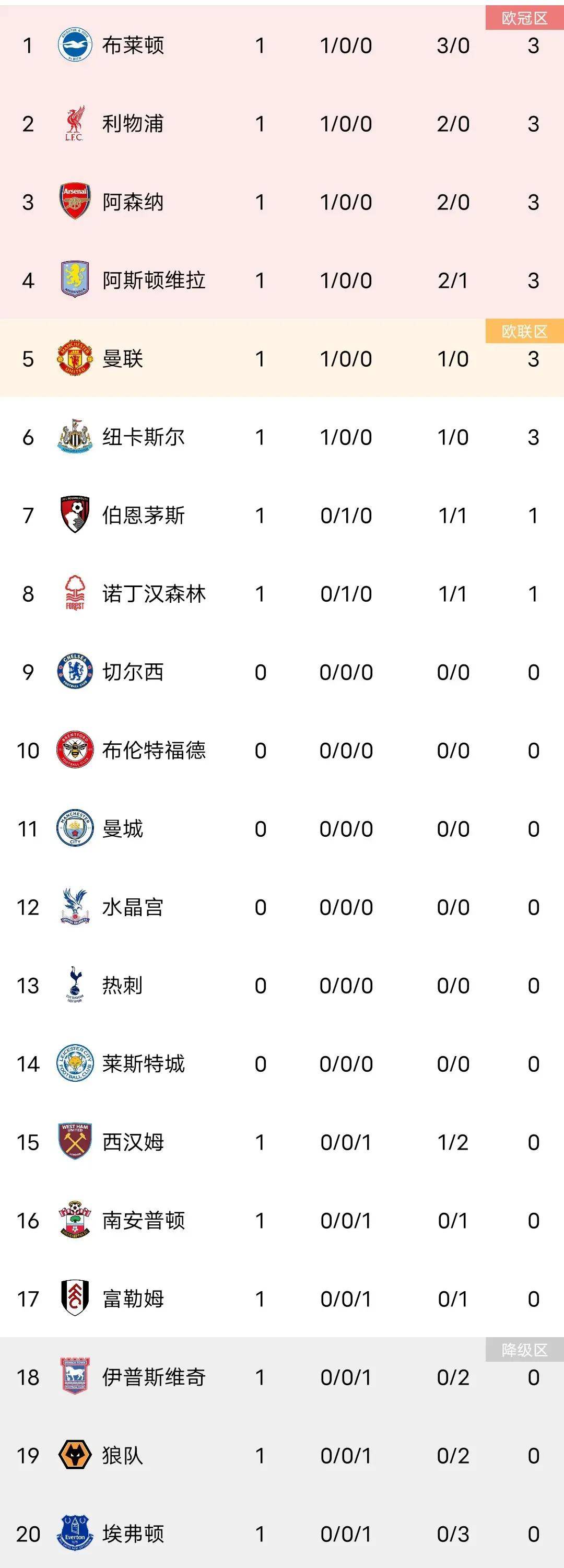 爱游戏地址-利物浦拒绝输球，稳居积分榜首位的简单介绍